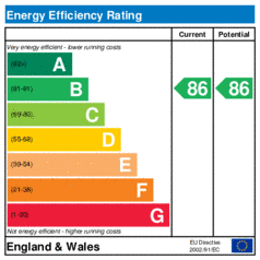 Energy performance