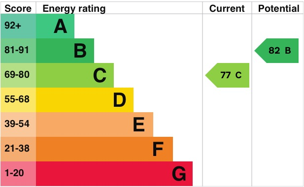 Energy performance
