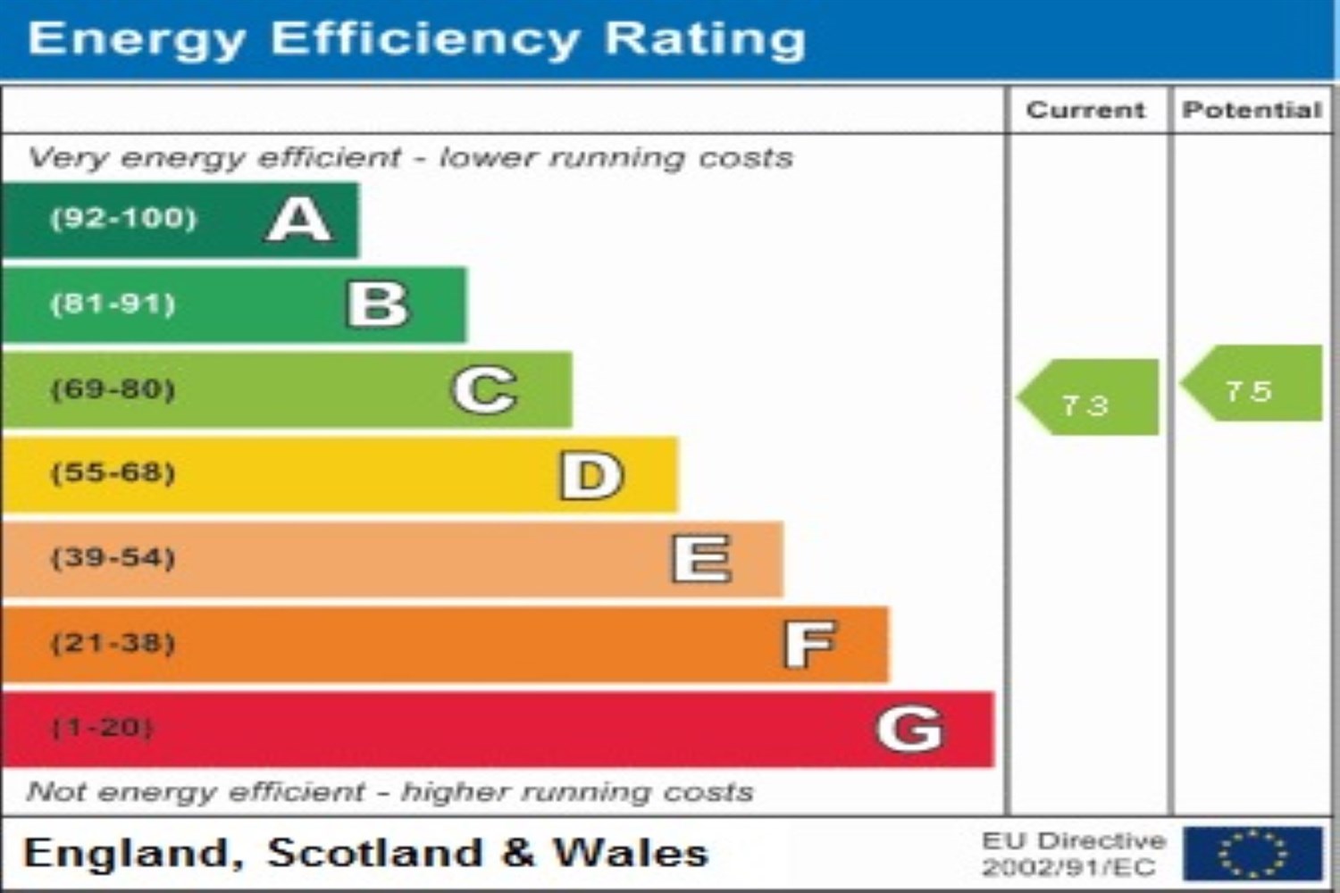Energy performance