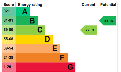 Energy performance