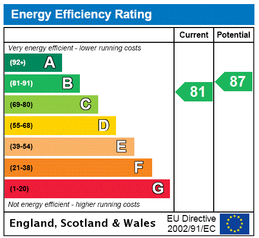 Energy performance