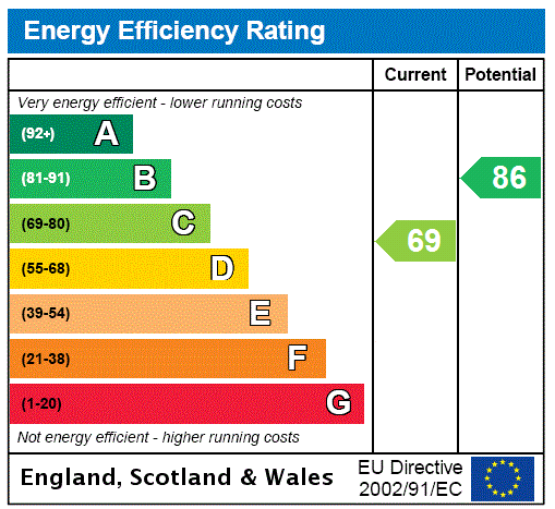 Energy performance