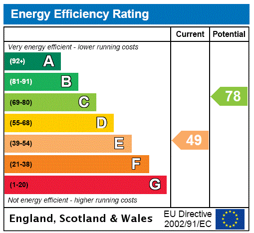 Energy performance