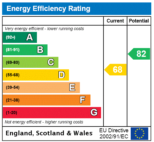 Energy performance