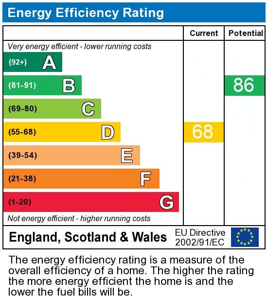 Energy performance