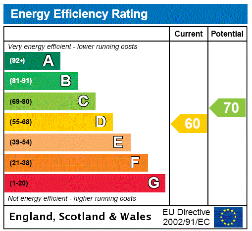 Energy performance