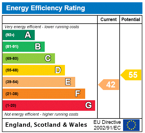 Energy performance