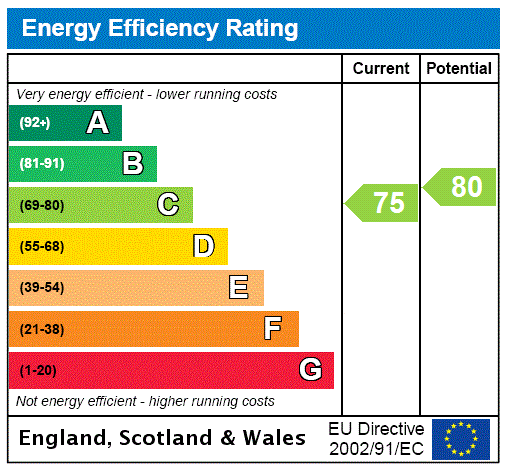 Energy performance