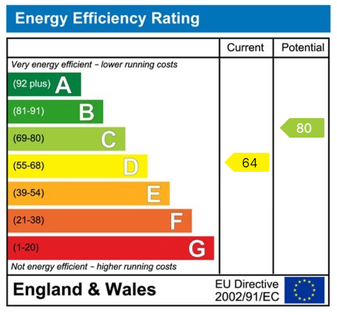 Energy performance