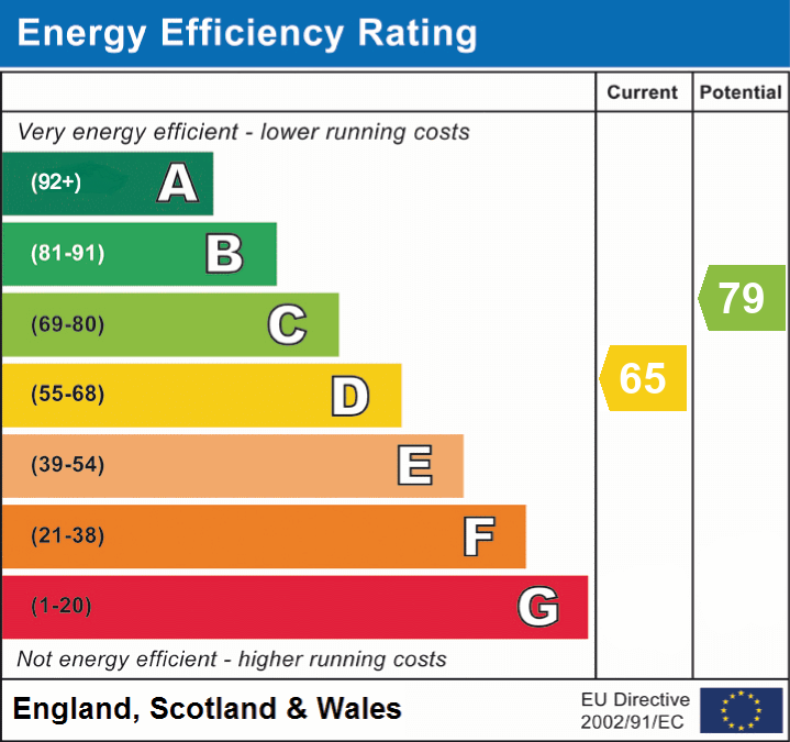 Energy performance