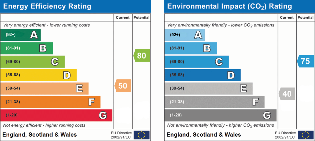 Energy performance