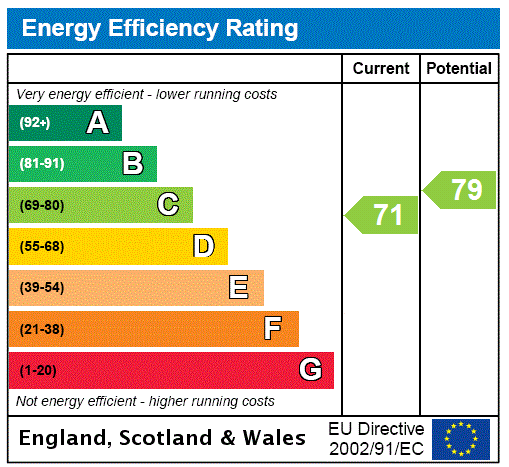 Energy performance