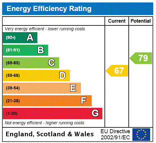 Energy performance