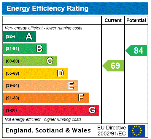 Energy performance