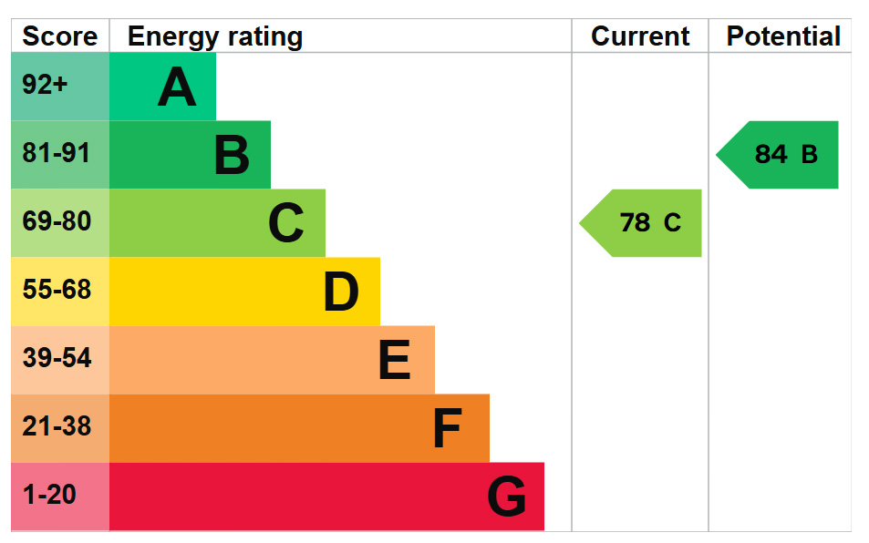 Energy performance