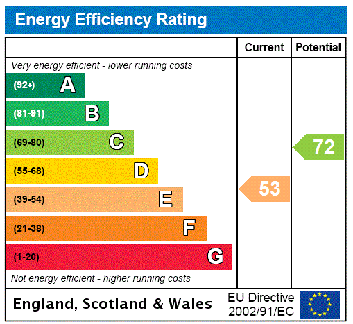 Energy performance
