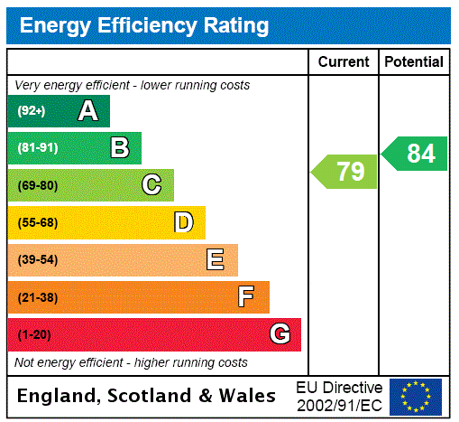 Energy performance