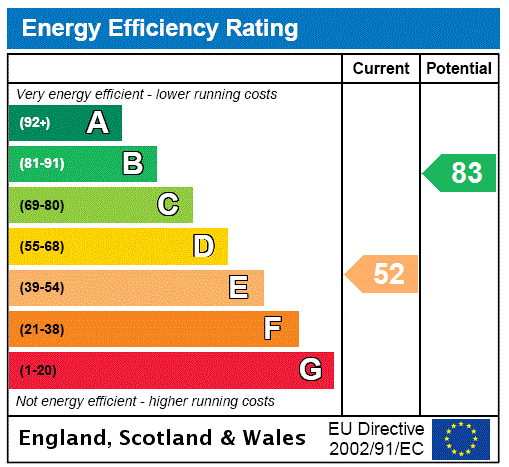 Energy performance