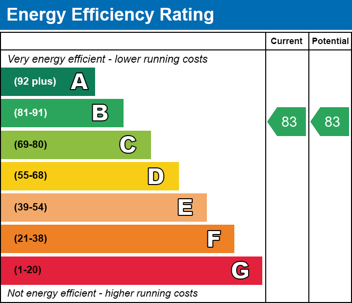 Energy performance