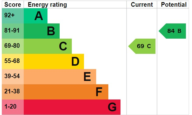 Energy performance