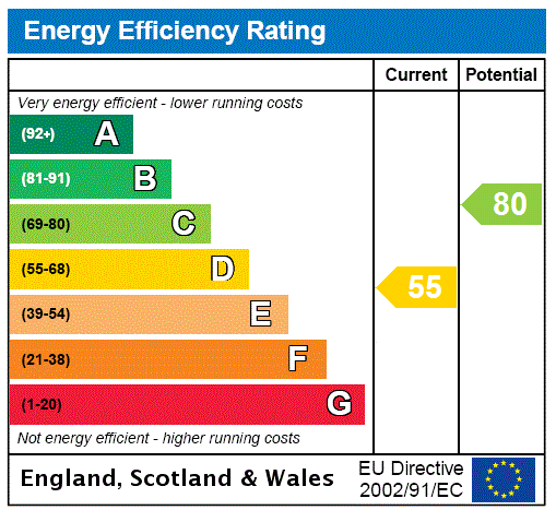 Energy performance