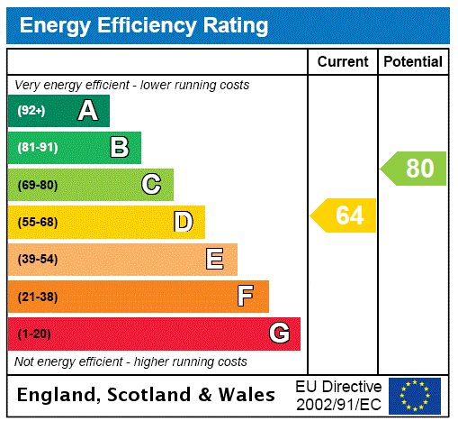 Energy performance